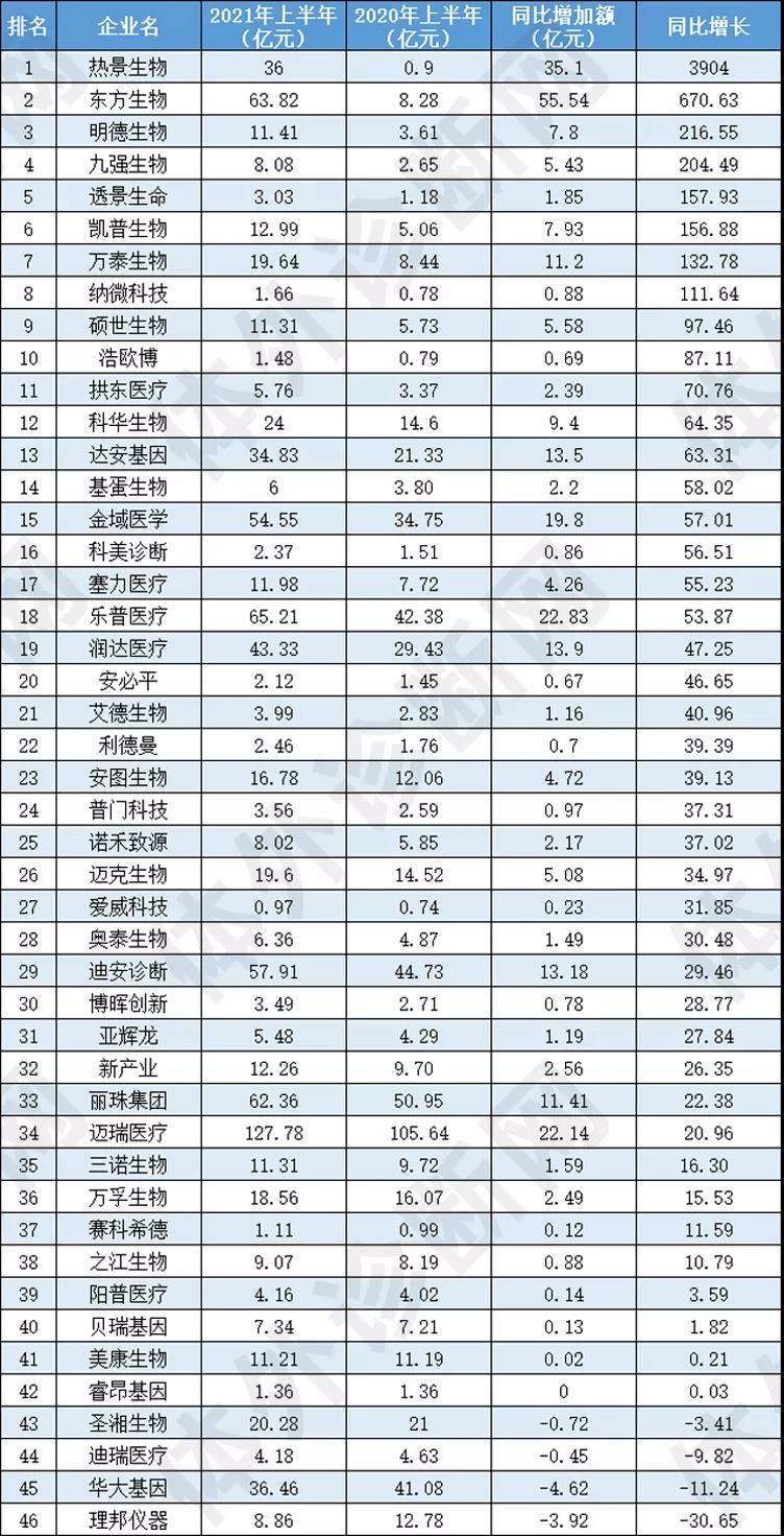 最新！46家IVD企業半年報大排行！