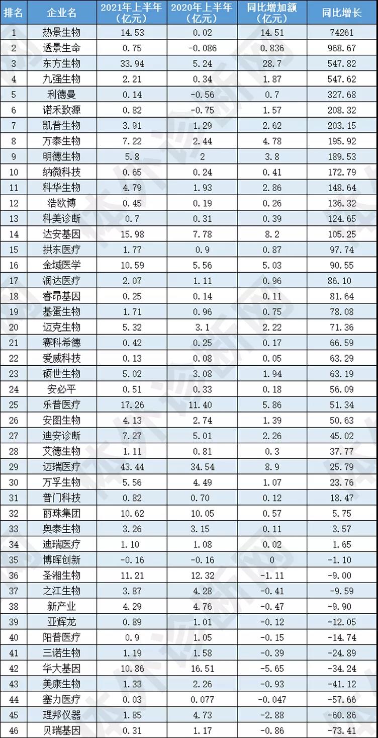 最新！46家IVD企業半年報大排行！
