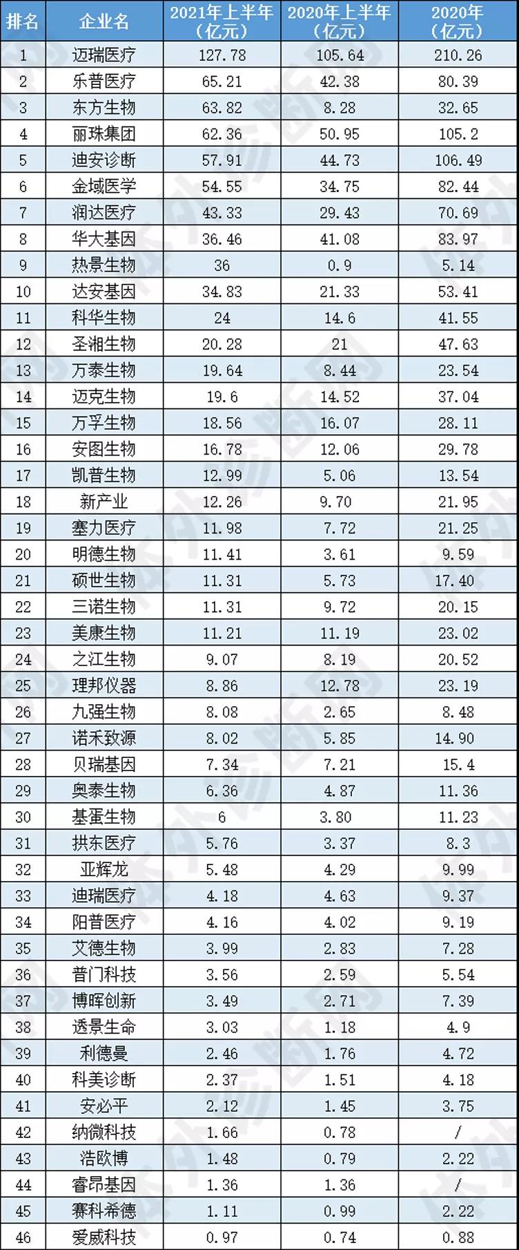 最新！46家IVD企業半年報大排行！