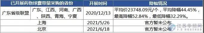 京津冀“3+N” 13省超級采購團來了，這些高值耗材開始大幅降價！