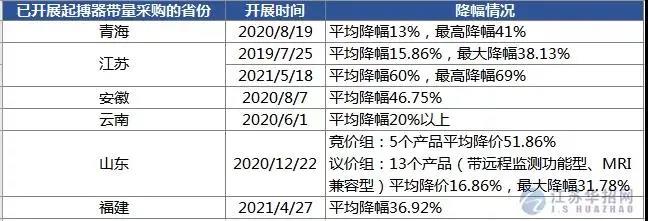京津冀“3+N” 13省超級采購團來了，這些高值耗材開始大幅降價！